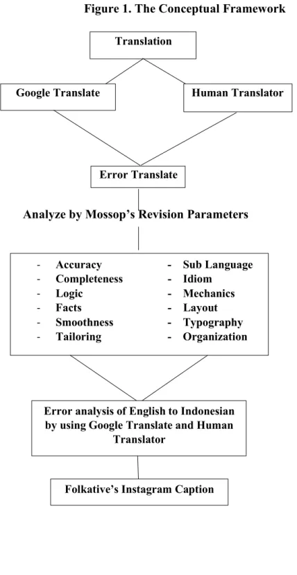 Figure 1. The Conceptual Framework  Translation 