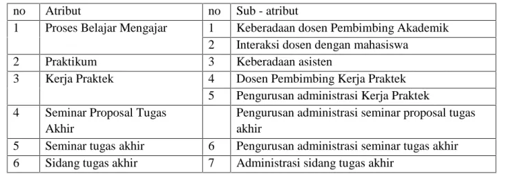Tabel 4.3. Atribut-atribut pada dimensi Assurance (Daya jaminan)