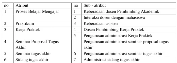Tabel 4.2. Atribut-atribut pada dimensi Responsiveness (Daya tanggap)