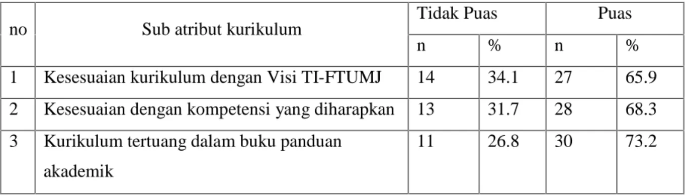 Tabel 4.8. Sebaran mahasiswa berdasarkan harapan dan Kinerja pada atribut SPMB no Sub atribut