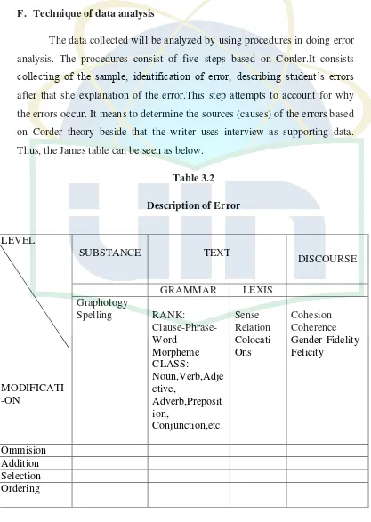 Table 3.2 Description of Error 