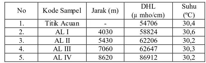 Tabel 4.1. Daya Hantar Listrik (DHL) Air laut sebagai fungsi jarak. 
