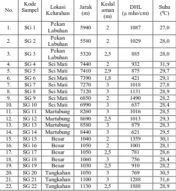 Tabel 4.7. Daya hantar listrik (DHL) sumur gali sebagai konsentrasi klorida 