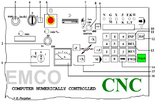 Gambar 1. Tampilan papan tombol Bubut CNC untuk pelayanan manual 