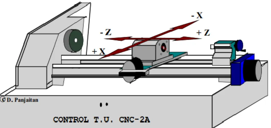 Gambar 7 Ilustrasi Sistem Sumbu Mesin Bubut CNC 