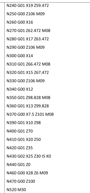 Tabel 4.1. G-code pada proses turning  N10 G00 X27 Z105 T2 