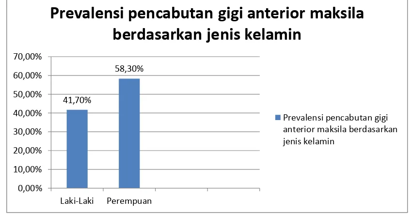 Tabel 6. Prevalensi pencabutan gigi anterior maksila berdasarkan jenis kelamin di 