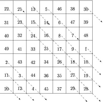 Abb. 1.15 Magisches Quadrat der Ordnung 7 mit Schrägzeilen