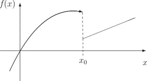 Abb. 3.1 Eine bei x 0 nicht stetige Funktion