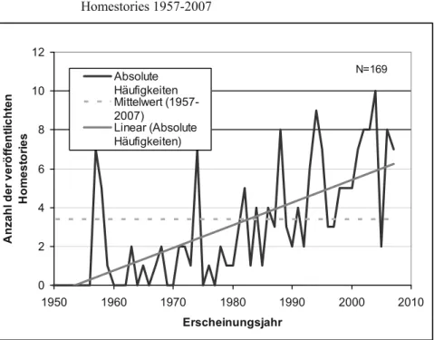 Abbildung 3:  Anzahl der pro Untersuchungsmedium veröffentlichten  Homestories 1957-2007 