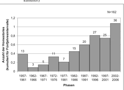 Abbildung 4:  Zahl der veröffentlichten Homestories 1957-2007 (gruppenweise  kumuliert) 