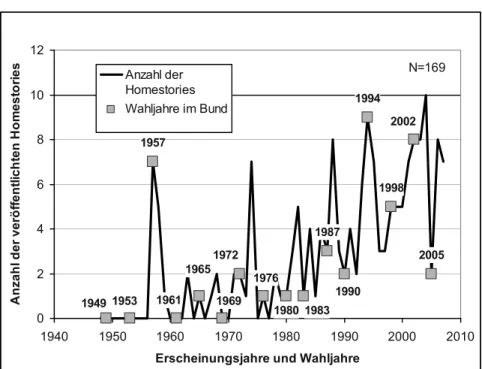 Abbildung 5:  Zahl der veröffentlichten Homestories und Wahljahre im Bund  1957-2007 