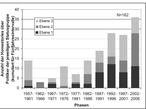 Abbildung 18:  Status der Politiker in den Homestories 1957-2007  (gruppenweise kumuliert) 