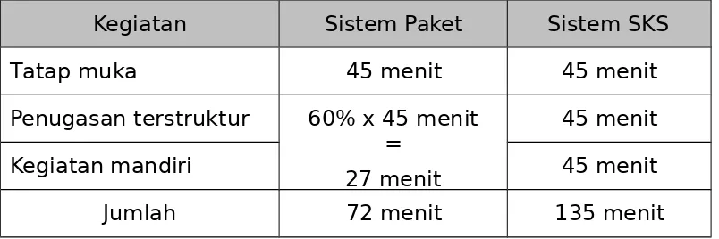Tabel 3:  Penetapan Beban Belajar sks di  SMA/MA dan SMK/MAKberdasarkan pada Sistem Paket