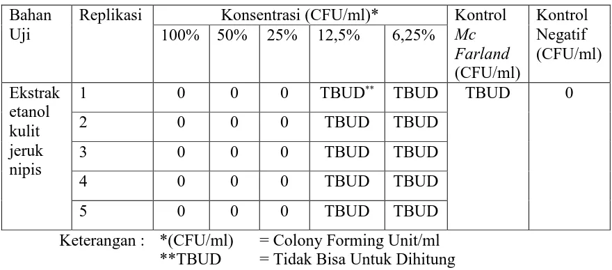 Tabel 4. Daya antibakteri ekstrak kulit jeruk nipis pada penentuan KBM terhadap pertumbuhan 