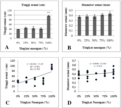 Gambar 2. Pengaruh naungan terhadap pertumbuhan Tinggi semai  (A) , diameter Semai (B), korelasi tinggi semai (C), dan korelasi diameter semai (D)