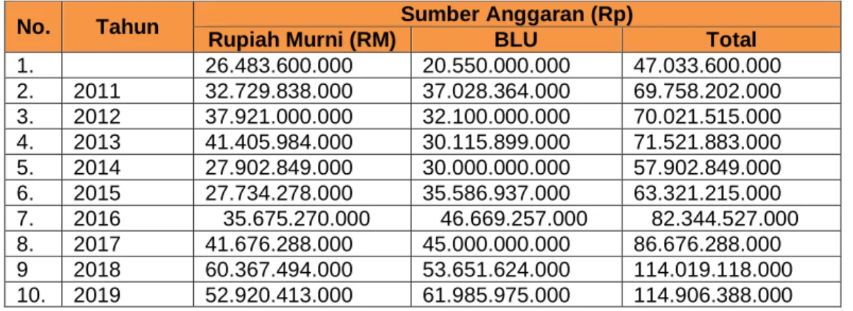 Tabel 2.5.  Sumber Anggaran RS Paru dr. Ario Wirawan Salatiga (DIPA) 