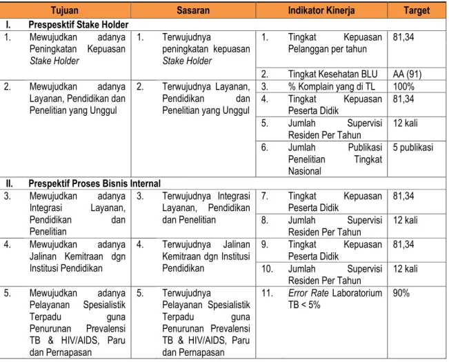 Tabel 3.2.   Tujuan, Sasaran dan Indikator RS Paru dr. Ario Wirawan, 2019 