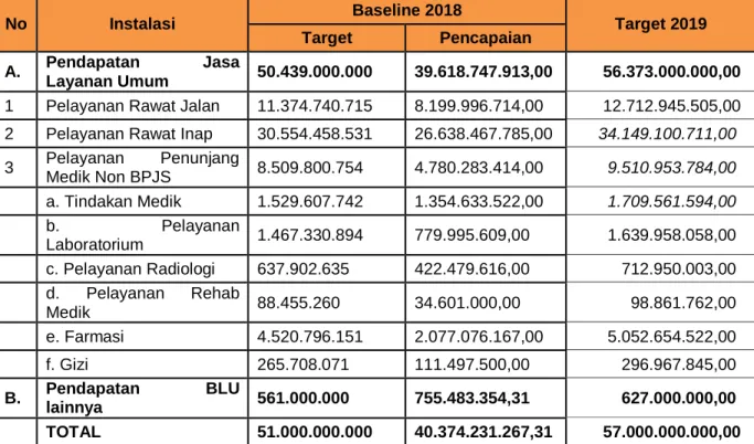 Tabel 3.3.   Target Pendapatan RS Paru dr. Ario Wirawan Salatiga, 2019 