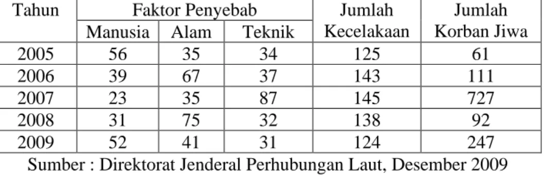Tabel 1.1 Kecelakaan Kapal Tahun 2005-2009 