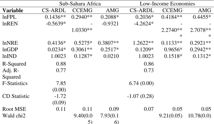 Table 8. CS-ARDL, CCEMG, and AMG Estimation Results for Sub-Saharan Africa and  Low-Income Economies 