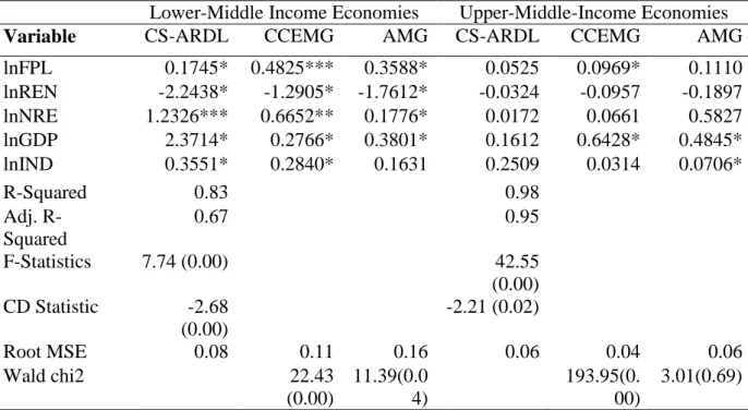 Table 9. CS-ARDL, CCEMG, and AMG Estimation Results for Lower- and Upper-Middle  Income Economies 