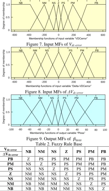 Figure 7. Input MFs of V dc-error 