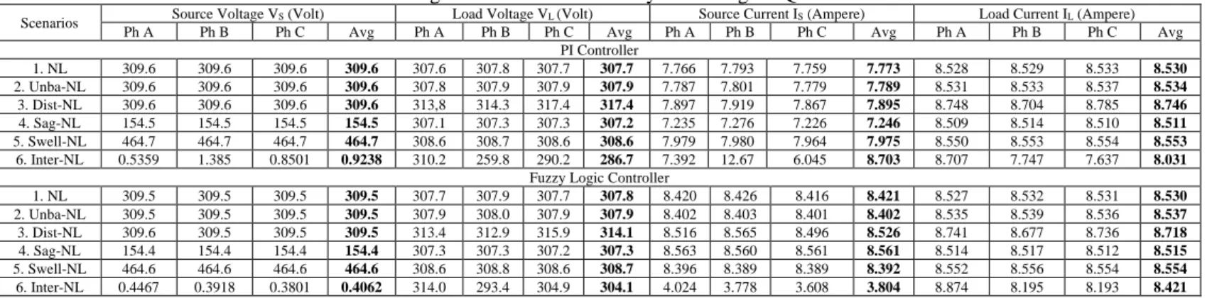Table 4. Voltage and current of 3P3W system using UPQC-PV-BES 