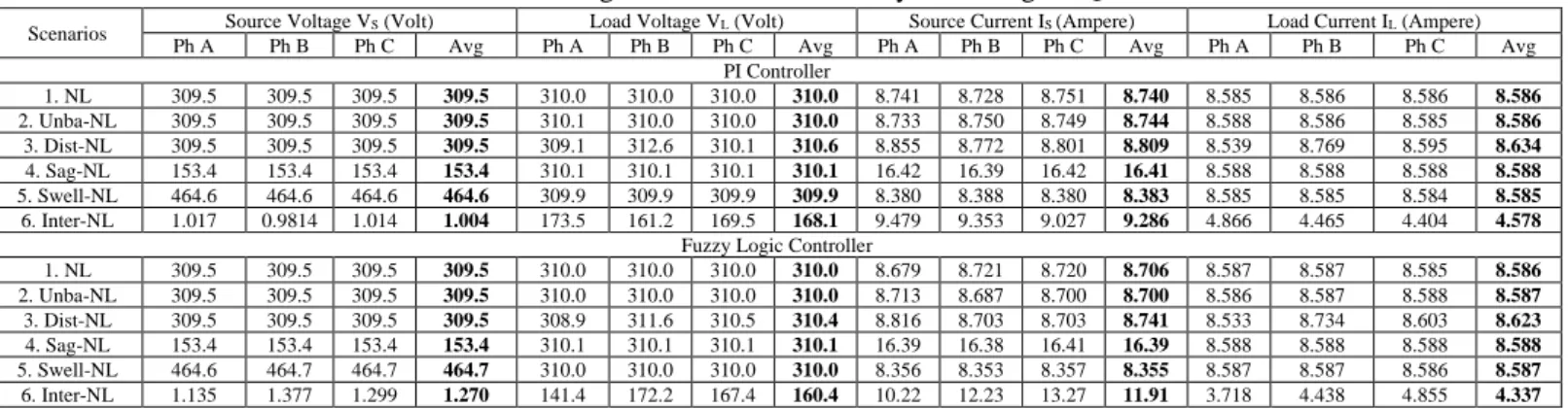 Table 3. Voltage and current of 3P3W system using UPQC