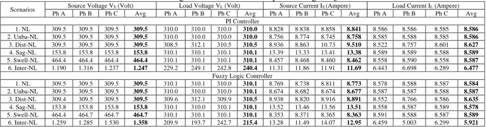 Table 4. Voltage and current of 3P3W system using UPQC-PV 