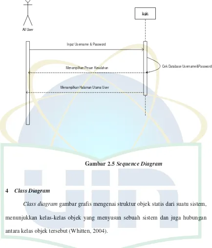 Gambar 2.5 Sequence Diagram 