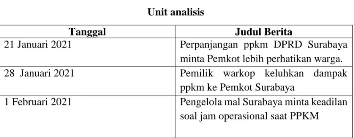 Tabel 4.2  Unit analisis 
