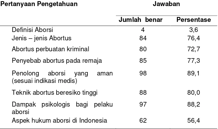 Tabel 4.3. Sebaran Responden Berdasarkan Pengetahuan tentang Aborsi  