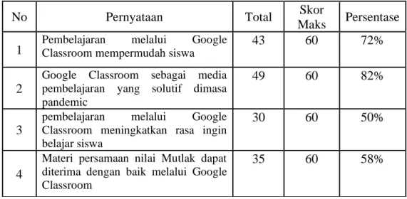 Tabel 1.1 Hasil Pengambilan Data Awal Respon Siswa Pada Mata  Pelajaran Matematika di SMK Muhammadiyah 1 Metro 
