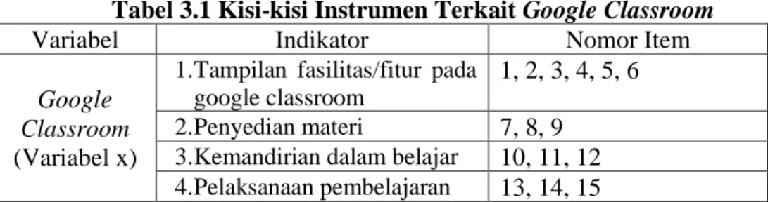 Tabel 3.1 Kisi-kisi Instrumen Terkait Google Classroom 