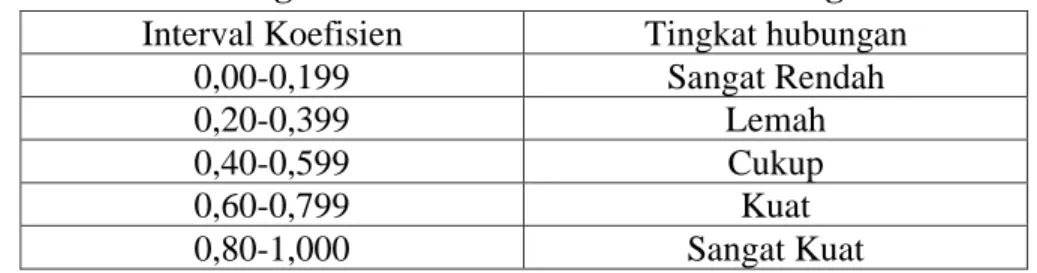 Tabel 3.7 Tingkat Korelasi dan Kekuatan Hubungan Nilai R  Interval Koefisien  Tingkat hubungan 