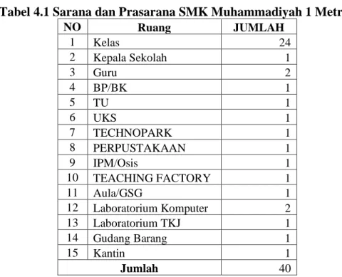 Tabel 4.1 Sarana dan Prasarana SMK Muhammadiyah 1 Metro 