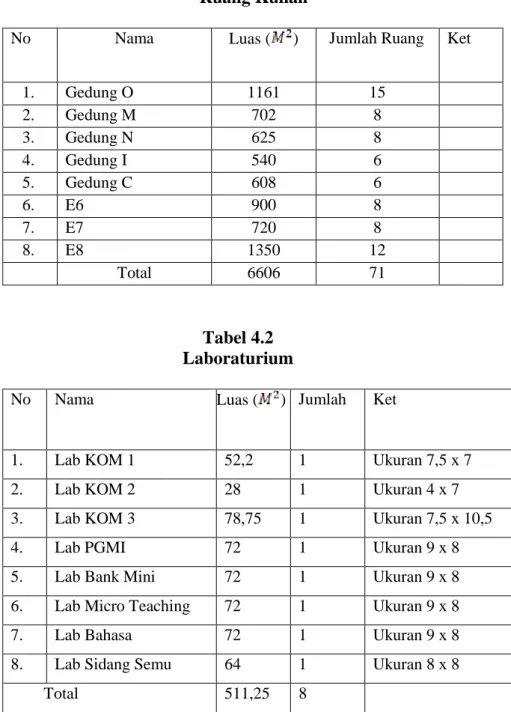 Tabel 4.1   Ruang Kuliah 