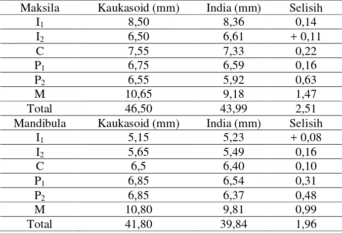 Tabel 6.  Perbandingan ukuran lebar mesiodistal gigi maksila dan                 mandibula pada ras kaukasoid dan mahasiswa suku India                 Tamil Malaysia 