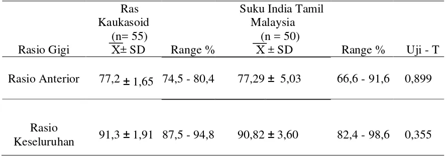 Tabel 9. Perbandingan rerata rasio anterior dan rasio keseluruhan Bolton antara ras                 Kaukasoid dan mahasiswa suku India Tamil Malaysia FKG USU 