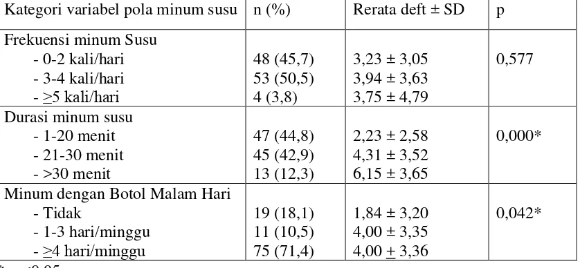 Tabel 16. Hasil analisis statistik hubungan variabel pola minum susu dengan pengalaman ECC 