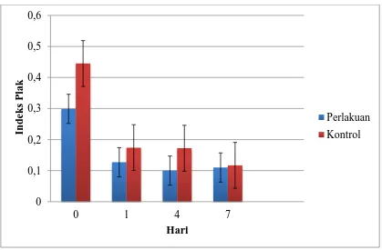 Gambar 4. Grafik rerata indeks plak pada kelompok perlakuan (obat kumur ekstrak gambir) dan kelompok kontrol (klorheksidin) pada hari ke-1, 4 dan 7