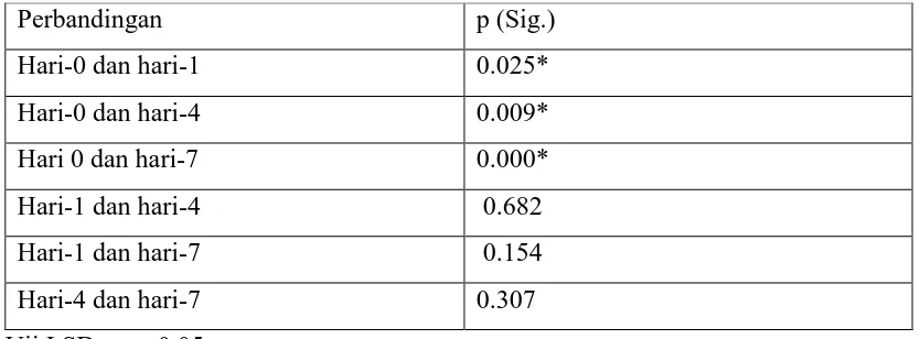 Tabel 5. Data perbandingan rerata indeks plak kelompok perlakuan hari ke-0, hari 