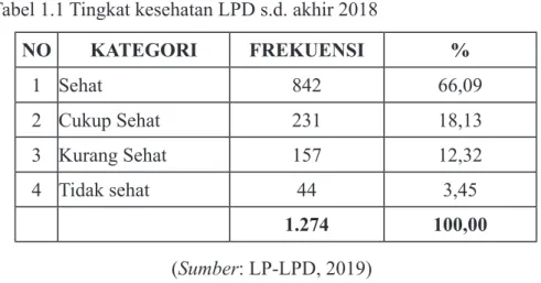 Tabel 1.1 Tingkat kesehatan LPD s.d. akhir 2018