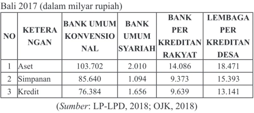 Tabel 5.2 Perbadingan aset, simpanan, dan kredit empat bank di  Bali 2017 (dalam milyar rupiah)
