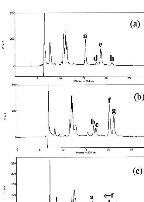 Fig. 4. HPLC separation of reduced hydroperoxy fatty acidstandards generated by autoxidation of (a) linoleic and (b)linolenic acid