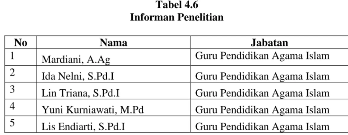 Tabel 4.6  Informan Penelitian 