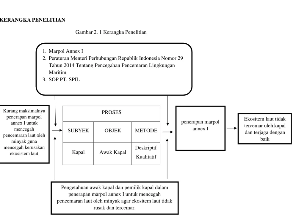 Gambar 2. 1 Kerangka Penelitian 