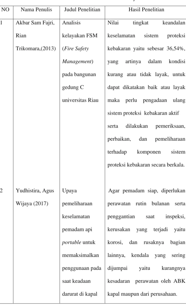 Tabel 2.1 Review Penelitian Sebelumnya 