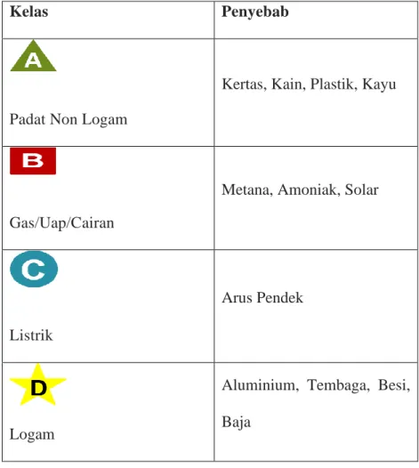Tabel 2.1 klasifikasi api menurut NFPA 